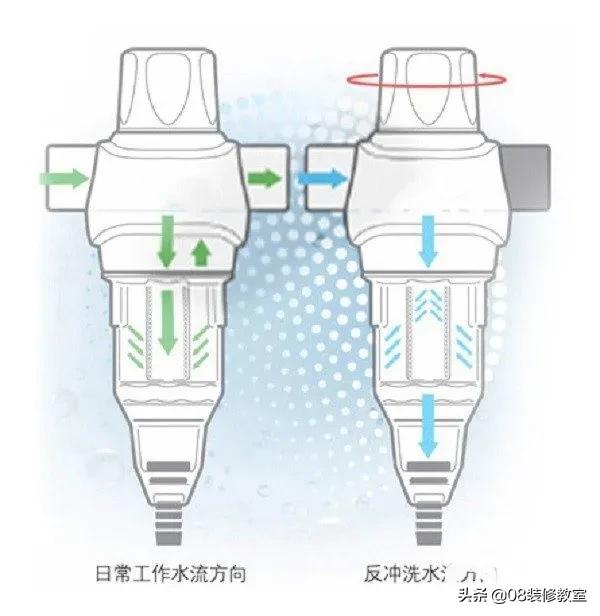 全屋净水器与前置净水器怎样选择,前置净水器原理动画演示