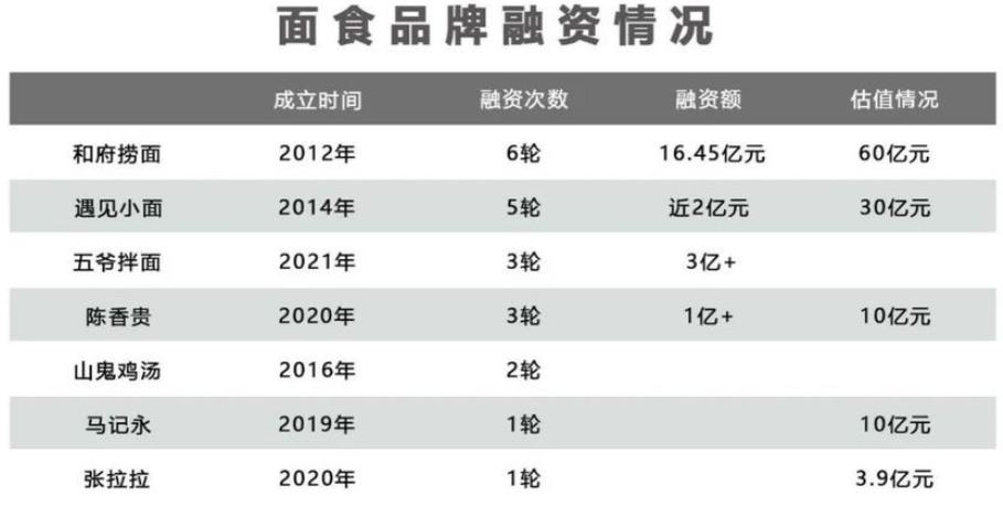 每年被吃掉3000万碗的谭仔米线在港上市，资本为何爱上了吃面？