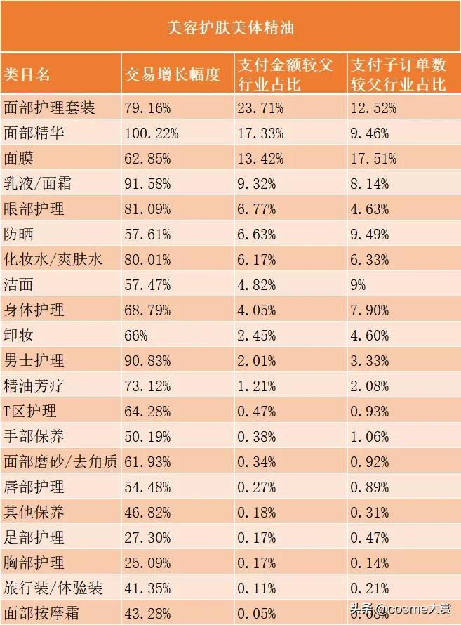 618美妆护肤榜单出炉，TOP店铺中半数为红人店，4家国货品牌上榜