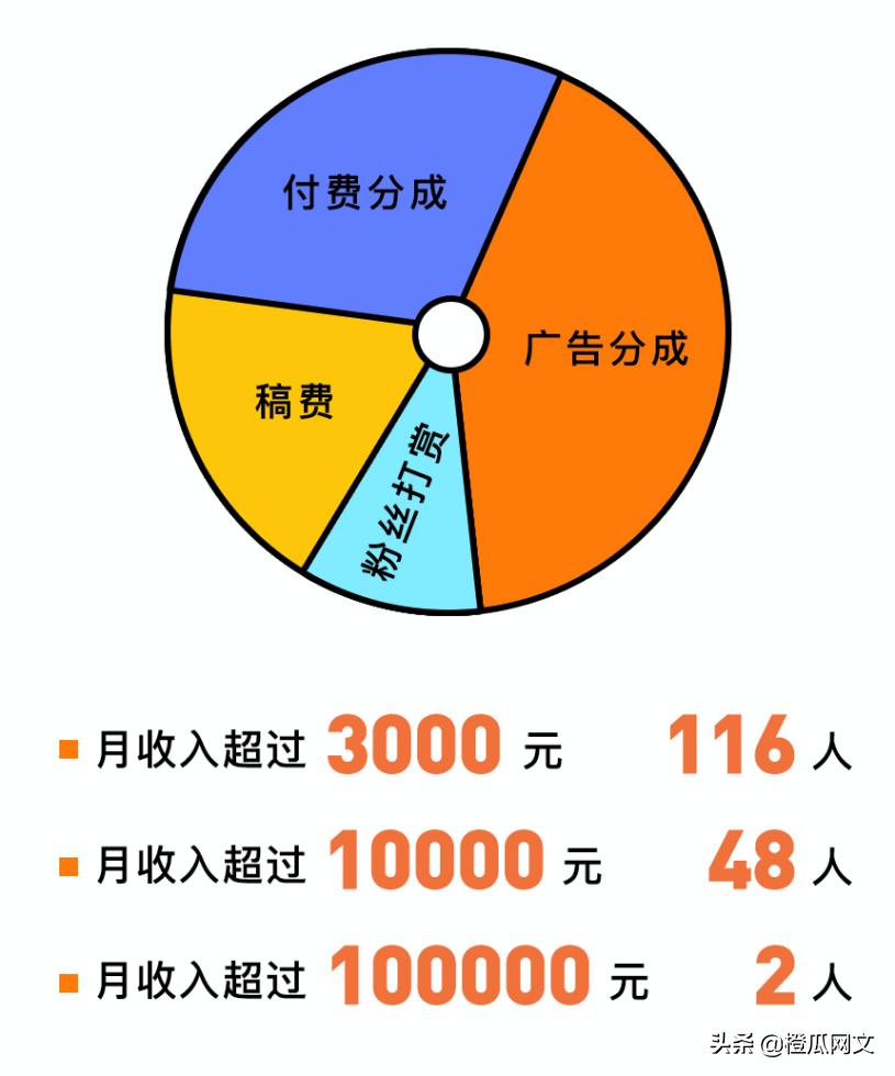 快点APP大力征稿对话小说，高额分成+海量用户，等你来