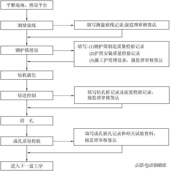 反循环钻机钻孔施工进度,反循环钻孔灌注桩施工方案怎么写