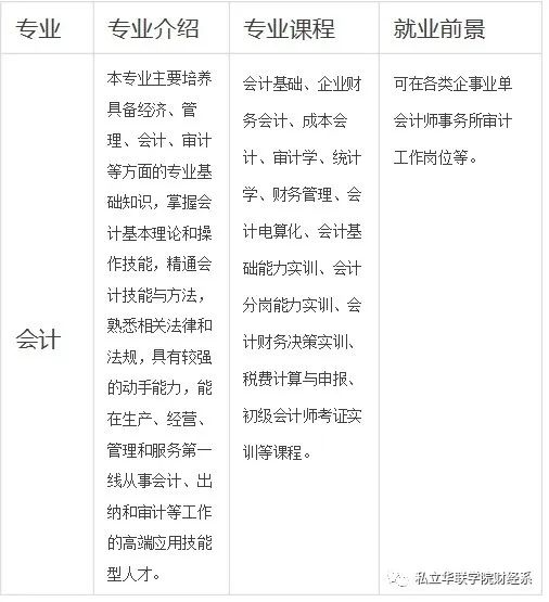 私立华联学院录取分数线,私立华联学院财务管理专业