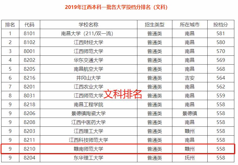 在江西的赣州还有一所不错的师范大学，学校发展不错！值得关注