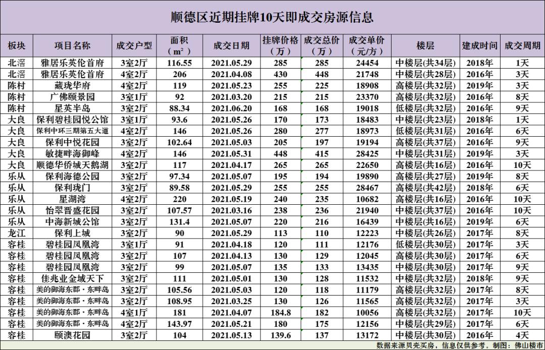 佛山二手房一般多久能卖掉,佛山房子降价最惨一览表
