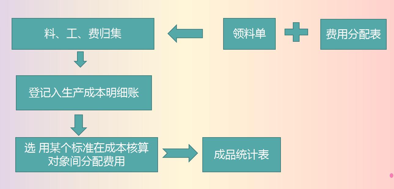 做成本会计的基本知识,成本会计工作的基础是成本核算吗