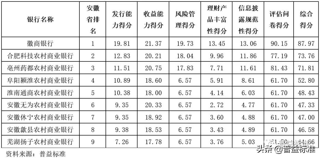 徽商银行在银行中排名,徽商银行与安徽农商银行哪家靠谱