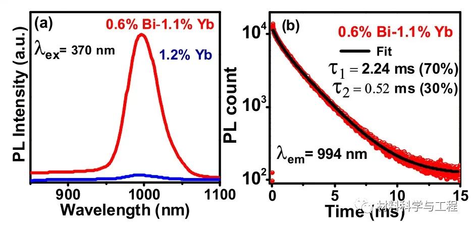 《Angew》未来可期！双钙钛矿近红外发射材料