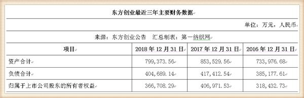 新联纺等6家上海纺企负债超50亿,被东方创业拟募资13.5亿拿下