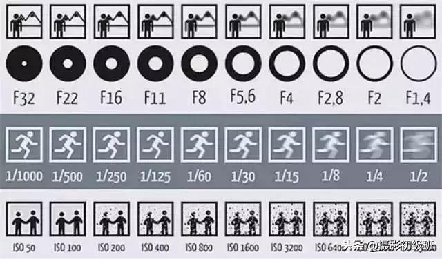 摄影入门教程光圈快门iso曝光,摄影初学者如何调整光圈