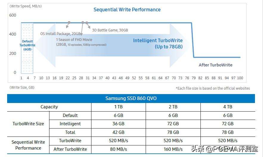qlc闪存颗粒能用多久,三星870qvo固态适合什么电脑