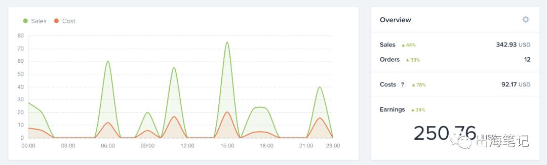 净赚4365美元！Dropshipping卖31天太阳镜，如何做到的丨出海笔记