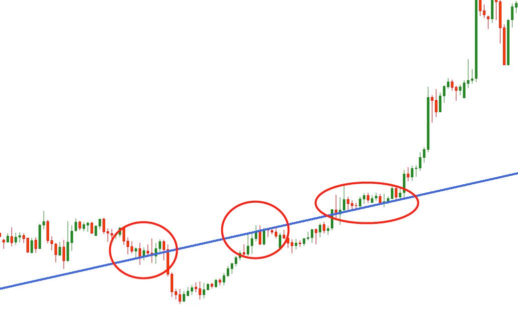伯利兹XM正规外汇平台如何判别趋势线是否有效？