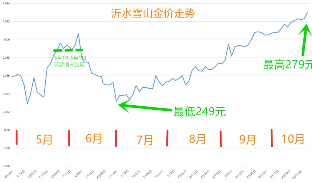 梦幻西游全服金价最新行情,梦幻西游全服金价排行榜最新