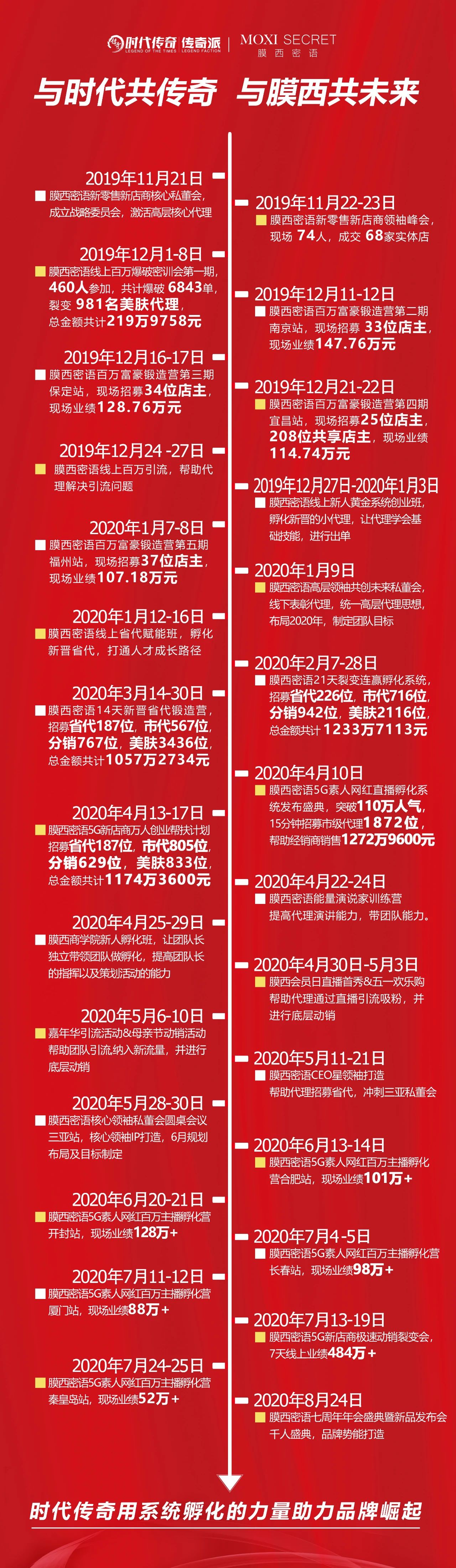 膜西7周年千人年会,时代传奇如何助力成就品牌巅峰王者?