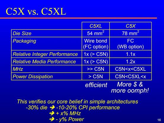 台湾处理器拾遗（下）：唯偏执狂得以幸存，但却不会带来成功