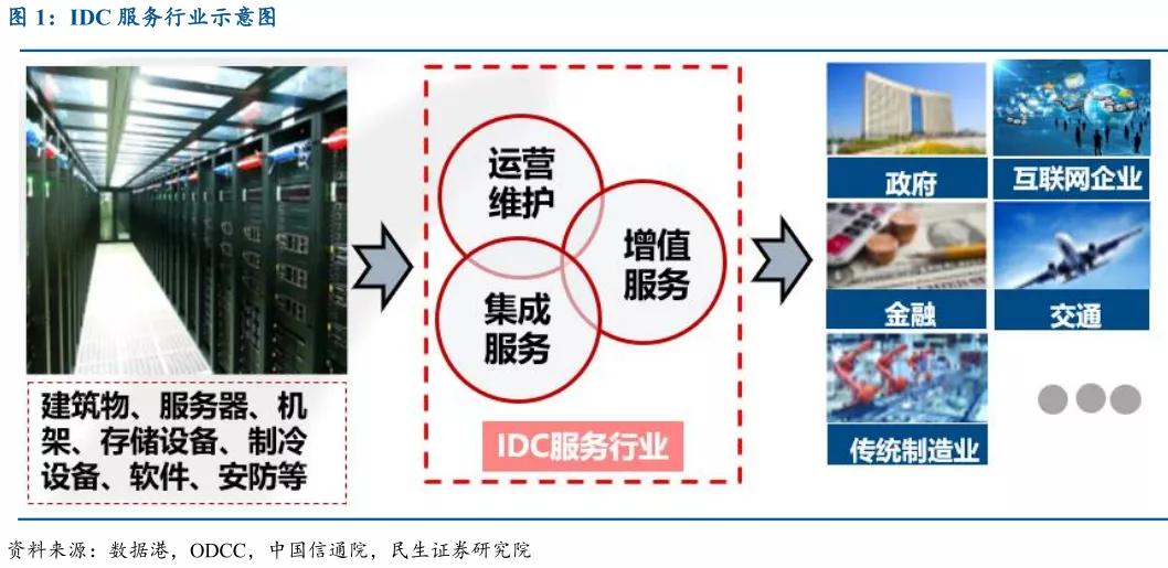 头顶大大光环的数据中心，为什么被如此看好？