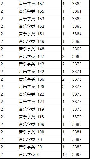 2023音乐统考一分一段线河北,2022音乐统考一分一段线河南