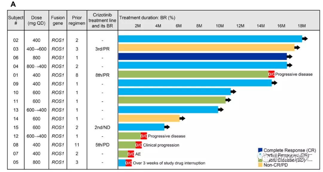 ros-1耐药患者,ros1耐药后治疗方案