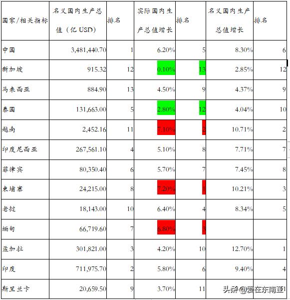 各国人口与经济增长率,东南亚东亚经济对比