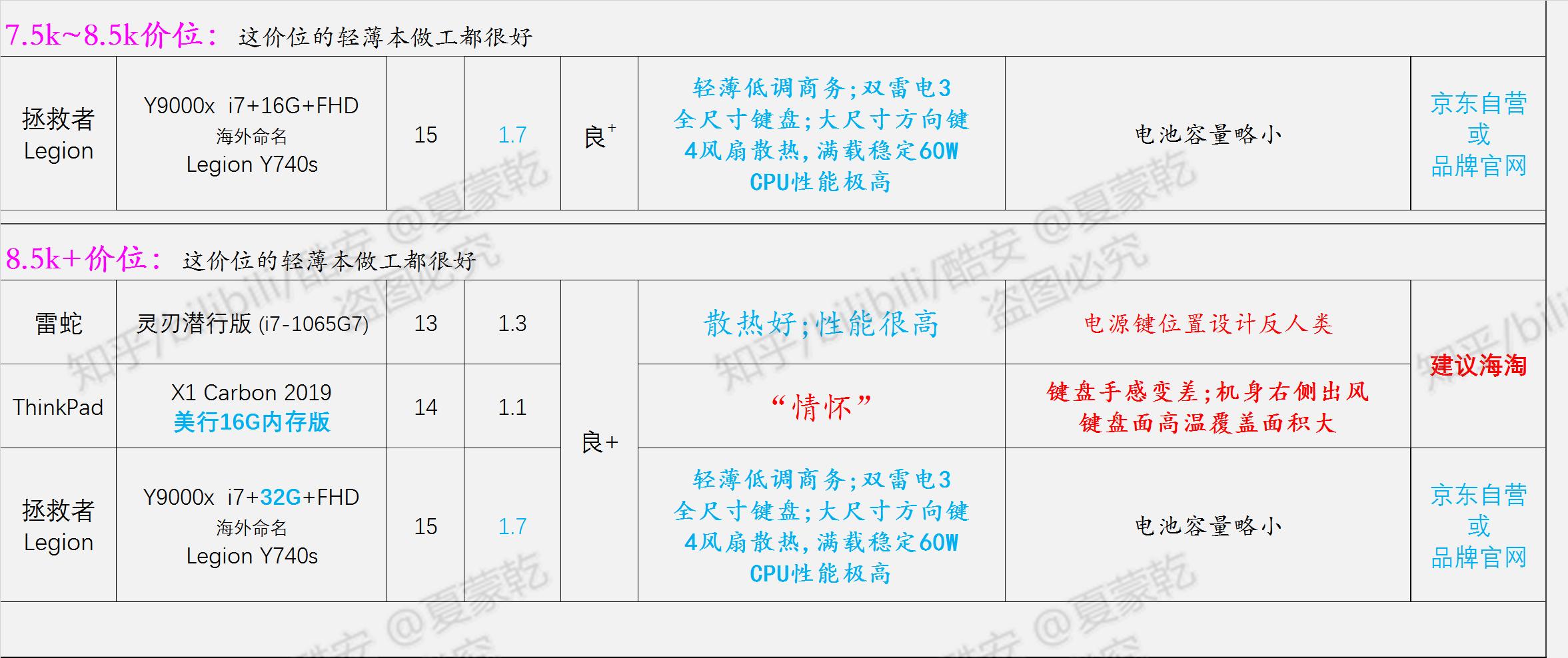 轻薄笔记本选购指南2020,办公党笔记本电脑选购指南2021