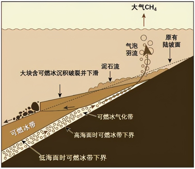 你知道可燃冰层也能像瓶装可乐那样喷射吗？