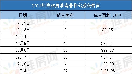 淮南楼市|第49周淮南住宅成交437套环比上涨33.64%