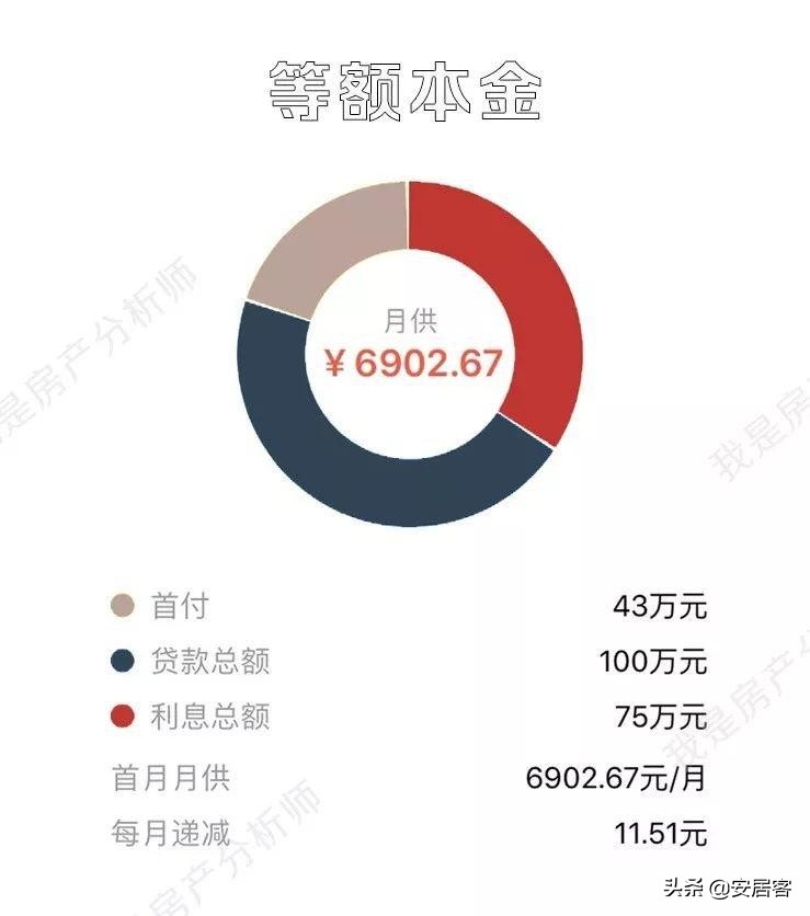 房贷怎么还最划算？80%的人都选错了