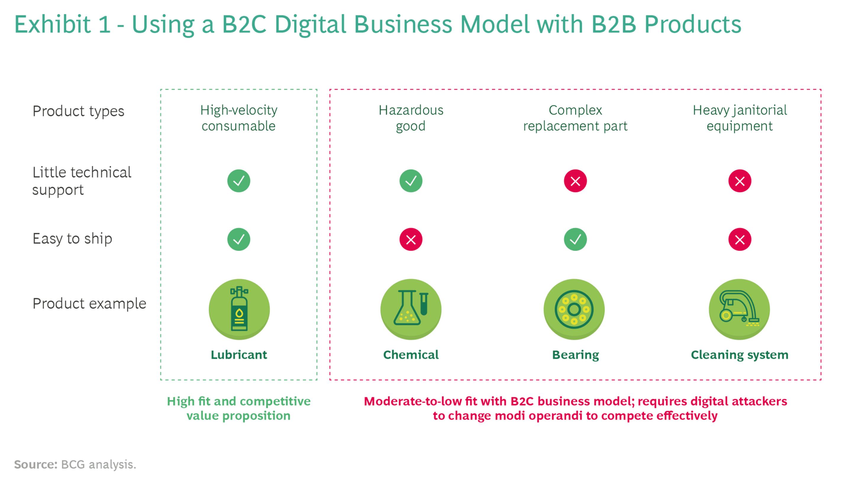 「波士顿咨询」B2B分销商可以在亚马逊时代幸存下来