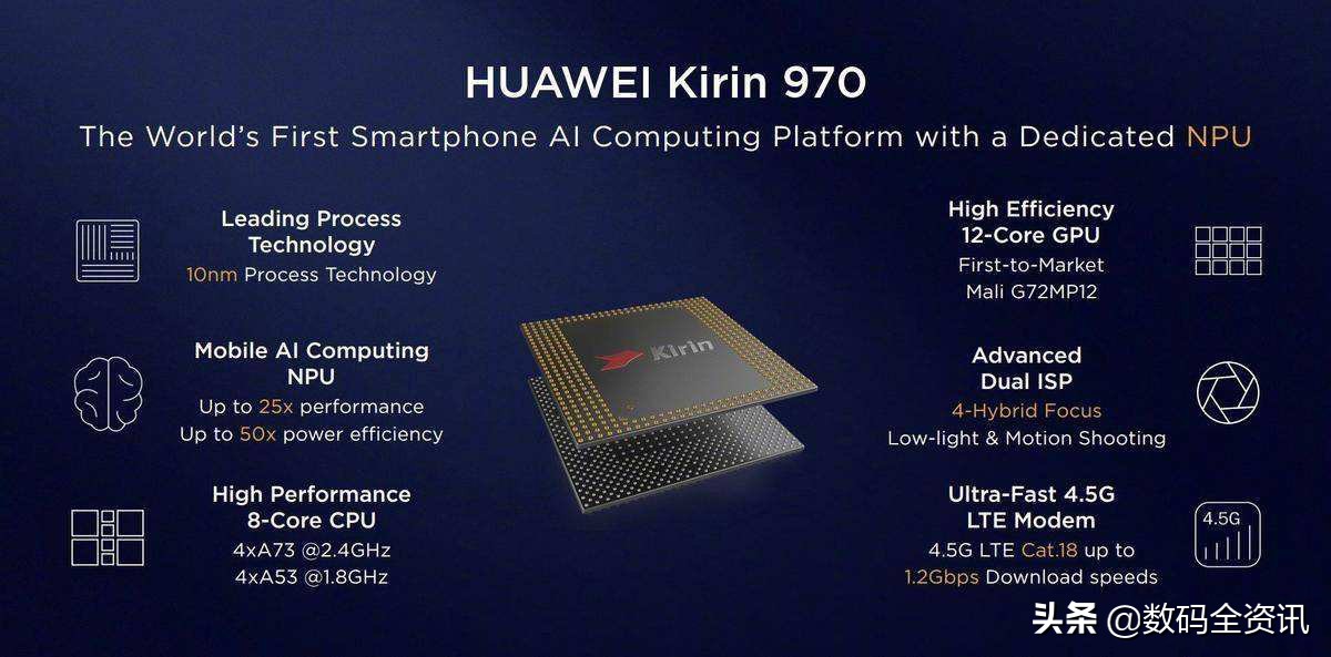 麒麟970放在2021年，性能处于什么水平？
