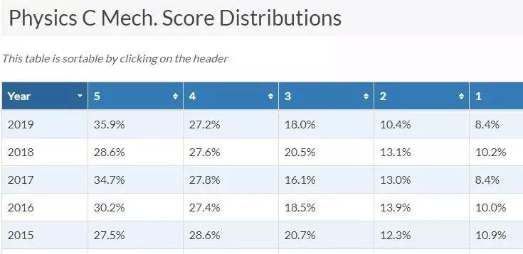 AP成绩一般几门几分,ap哪科容易出分