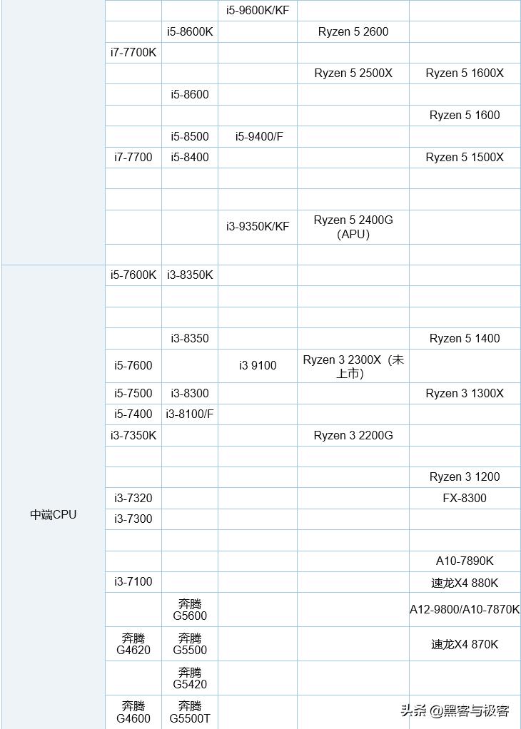 用cpu性能天梯图看电脑cpu排行榜,e52666v3cpu在cpu天梯图中的位置