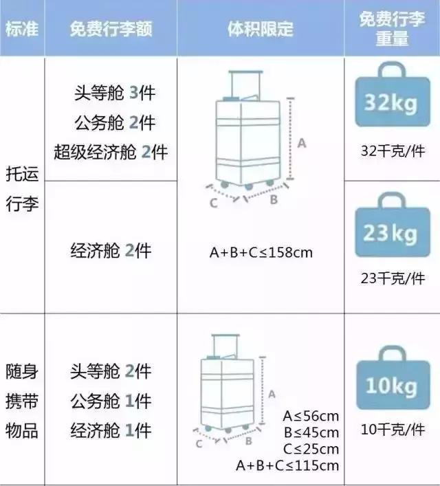 旅行必备了解各航空公司行李限制,各航空公司国际航班行李规定