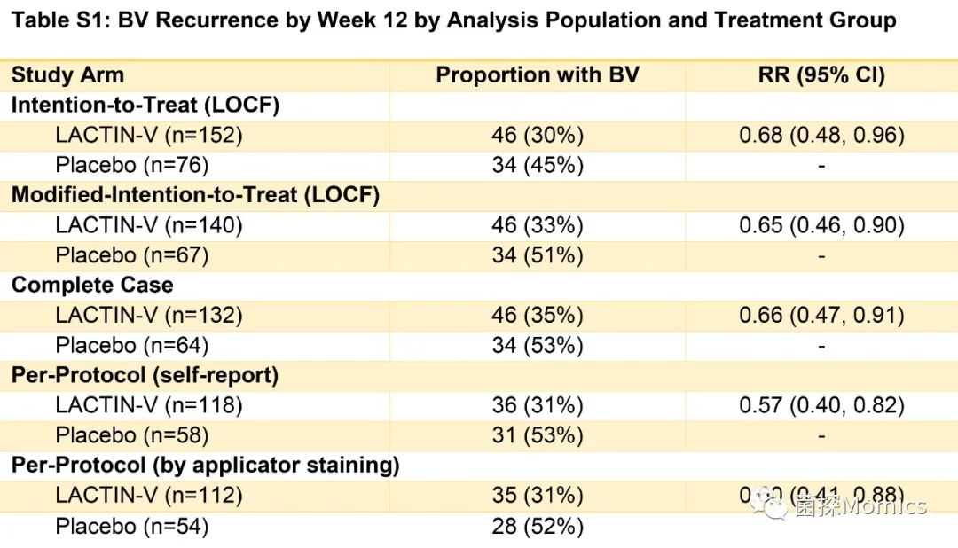 NEJM：特定益生菌可有效预防细菌性阴道病复发