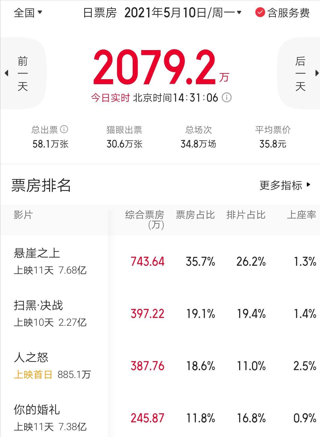 这部电影终于逆袭了！这位实力派演员，到底扯下了谁的“遮羞布”