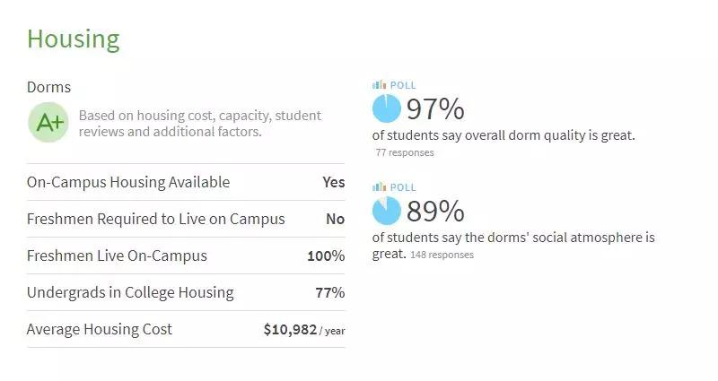 全美最佳宿舍排名！全美逼格最高的大学宿舍长啥样？