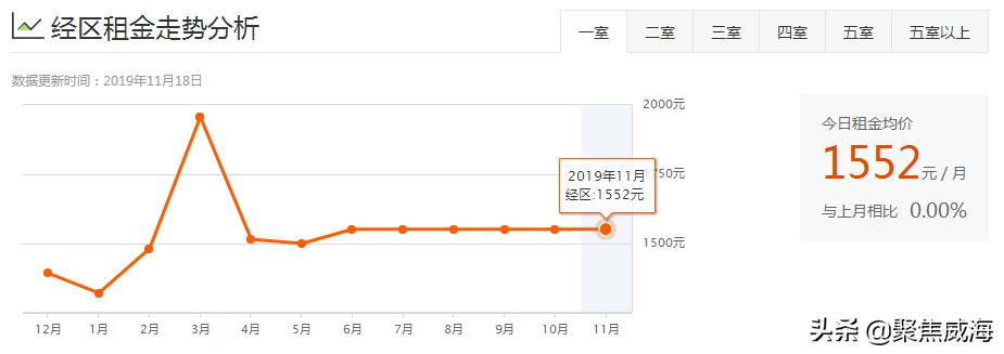 威海哪个区租房便宜,威海各小区租房价目表