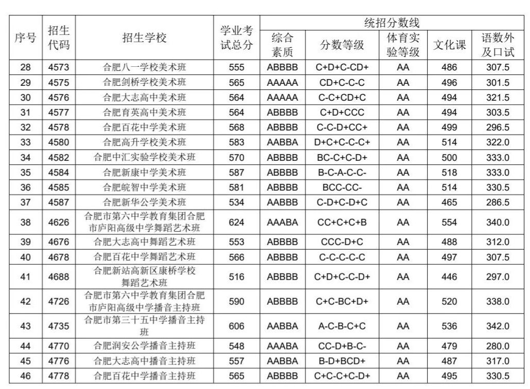 合肥各个中学一本率,合肥35中高中一本率