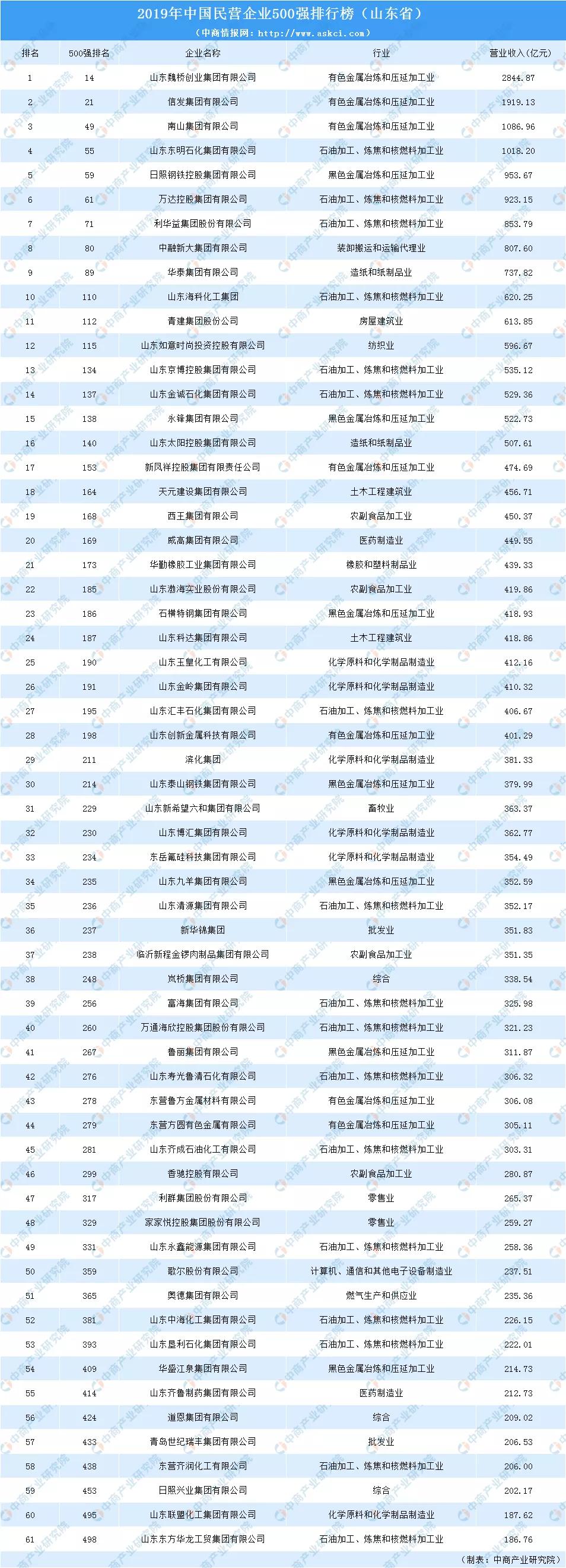 山东石油地炼企业现状,山东省地方石油化工企业
