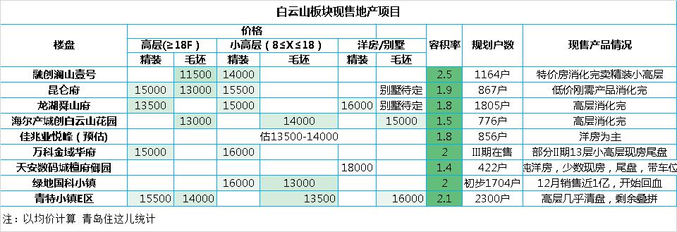 青岛市城阳区白云山片区房价,青岛城阳白云山周边新盘