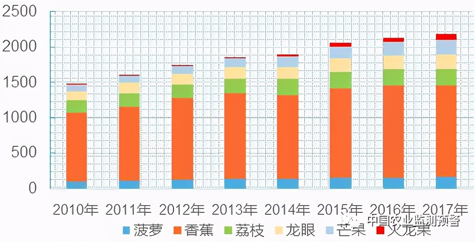 水果产业特色分析表,中国水果产业发展趋势分析