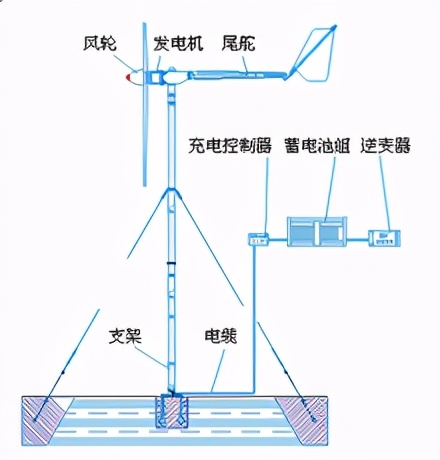风力发电为什么被称为垃圾电,为什么现在到处建风力发电