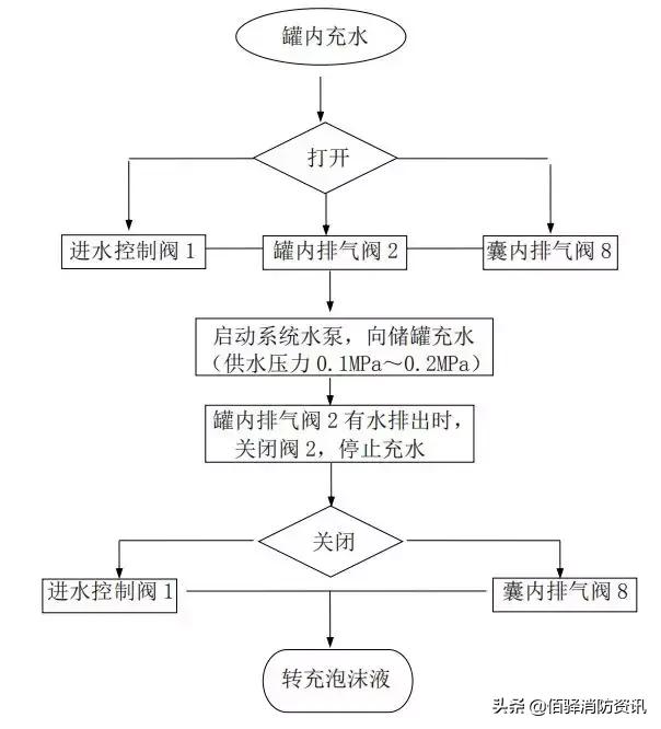 雨淋自动灭火系统由哪些组成,雨淋自动灭火系统结构图