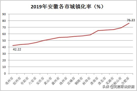 安徽各市主城区人口排名,安徽常住人口城镇化率排名