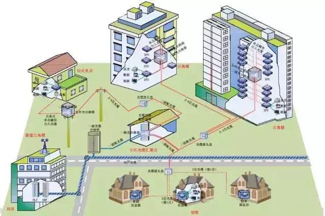 弱电智能化施工全过程,弱电工程光纤入户施工解读太全了
