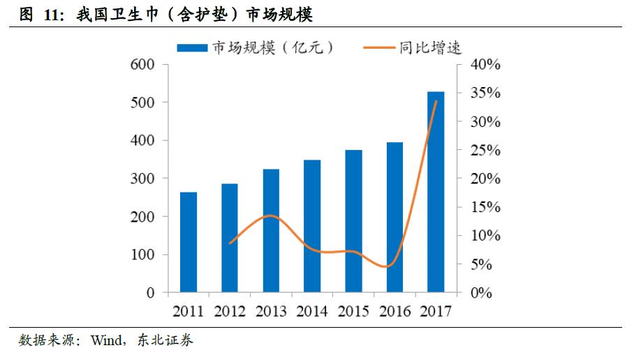 全球卫生巾市场份额,中国卫生巾市场规模