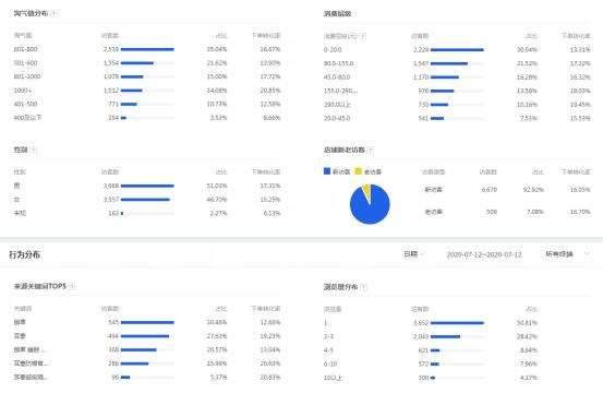 直通车人群不精准，花再多钱推广也是枉然