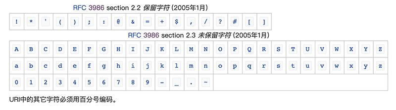 urlencode编码规则,urlencode区别