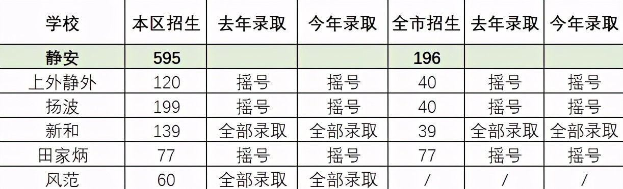 2022年民办初中摇号录取率,2022年民办学校摇号录取结果