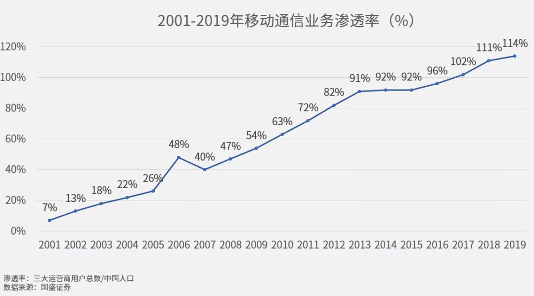 20年来话费降了67%,为什么我却觉得越来越贵