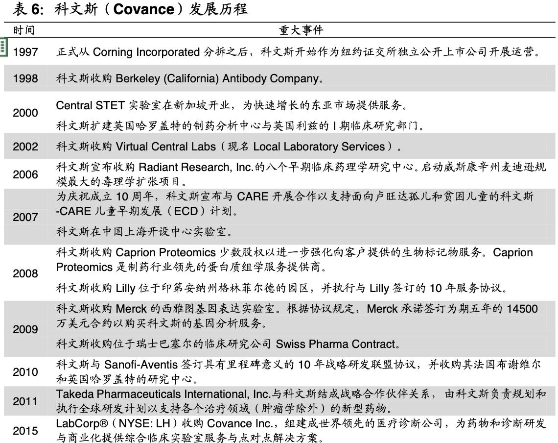 cro行业深度分析报告,全球cro行业龙头